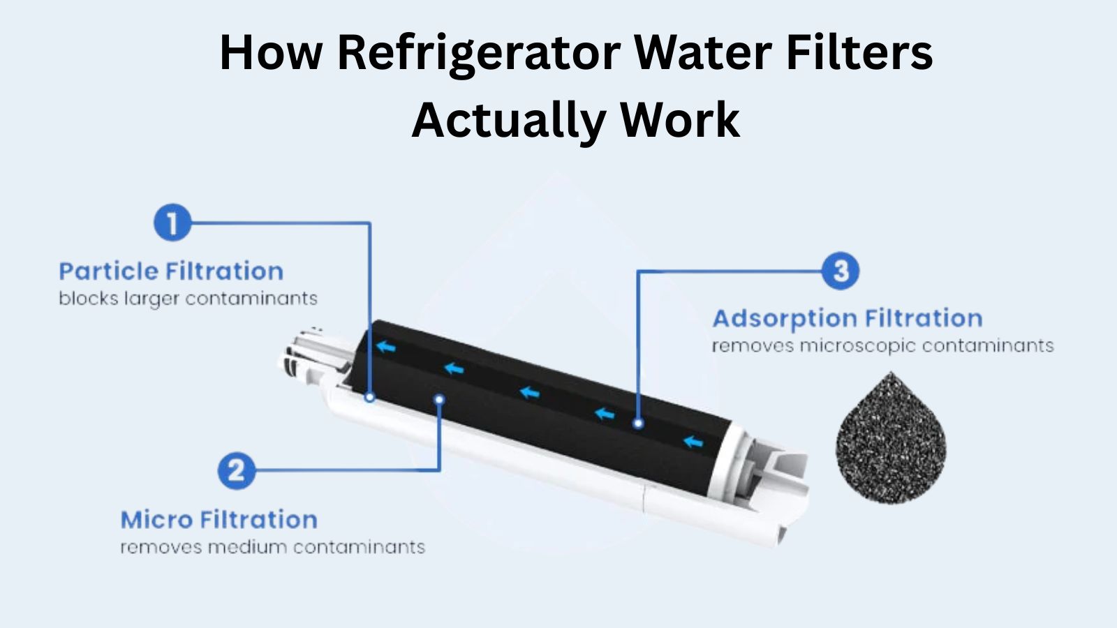 how refrigerator water filters work